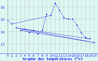 Courbe de tempratures pour Bertsdorf-Hoernitz