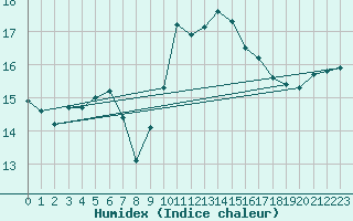 Courbe de l'humidex pour Sanary-sur-Mer (83)