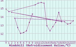 Courbe du refroidissement olien pour Bellefontaine (88)