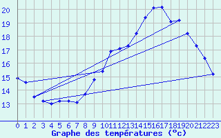 Courbe de tempratures pour Guidel (56)