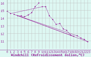 Courbe du refroidissement olien pour Bischofszell