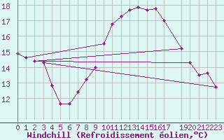 Courbe du refroidissement olien pour Bad Tazmannsdorf