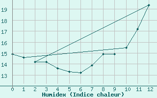 Courbe de l'humidex pour Bailleul-Le-Soc (60)