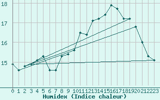 Courbe de l'humidex pour Lorient (56)