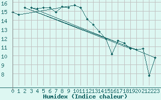 Courbe de l'humidex pour Corsept (44)