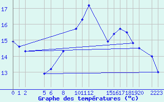 Courbe de tempratures pour Sint Katelijne-waver (Be)