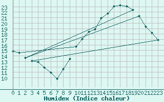 Courbe de l'humidex pour Montredon des Corbires (11)