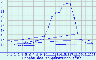 Courbe de tempratures pour Dax (40)