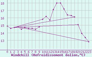 Courbe du refroidissement olien pour Gardelegen