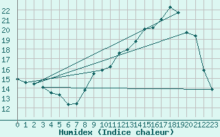 Courbe de l'humidex pour Beaumont (37)