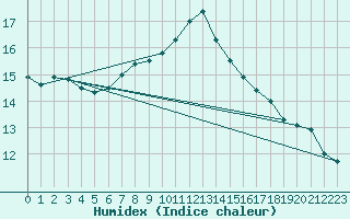 Courbe de l'humidex pour Auffargis (78)