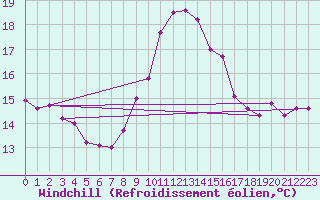 Courbe du refroidissement olien pour Rostherne No 2