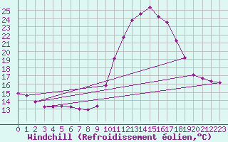 Courbe du refroidissement olien pour Dunkerque (59)