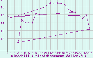 Courbe du refroidissement olien pour Helgoland