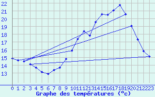 Courbe de tempratures pour Sgur-le-Chteau (19)