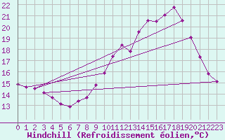 Courbe du refroidissement olien pour Sgur-le-Chteau (19)