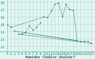 Courbe de l'humidex pour Kempten