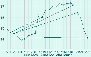 Courbe de l'humidex pour Brugge (Be)