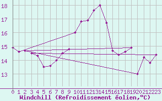 Courbe du refroidissement olien pour Le Talut - Belle-Ile (56)