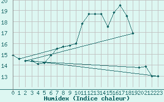 Courbe de l'humidex pour Wynau