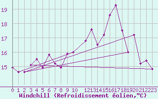 Courbe du refroidissement olien pour Vaeroy Heliport