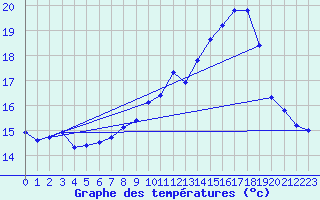 Courbe de tempratures pour Hupsel Aws