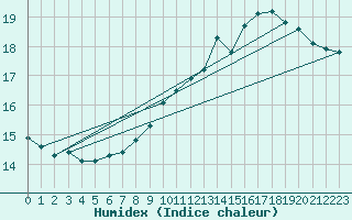 Courbe de l'humidex pour Avord (18)