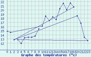 Courbe de tempratures pour Jarnages (23)
