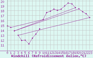 Courbe du refroidissement olien pour Poitiers (86)