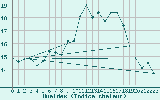 Courbe de l'humidex pour Freudenstadt