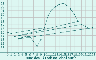 Courbe de l'humidex pour Le Luc (83)