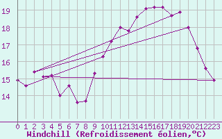 Courbe du refroidissement olien pour Dinard (35)