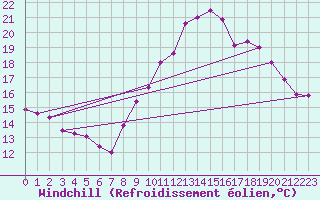Courbe du refroidissement olien pour Sallles d