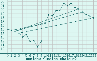 Courbe de l'humidex pour Auch (32)