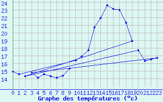 Courbe de tempratures pour Dolembreux (Be)