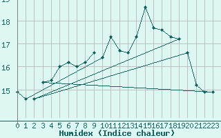 Courbe de l'humidex pour Plymouth (UK)