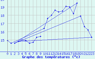 Courbe de tempratures pour Vannes-Sn (56)