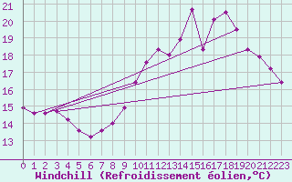 Courbe du refroidissement olien pour Nostang (56)