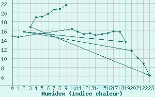 Courbe de l'humidex pour Kuhmo Kalliojoki