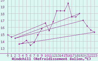 Courbe du refroidissement olien pour Calais / Marck (62)