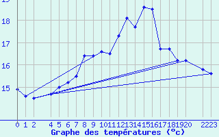 Courbe de tempratures pour Ferder Fyr