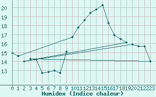 Courbe de l'humidex pour Hyres (83)