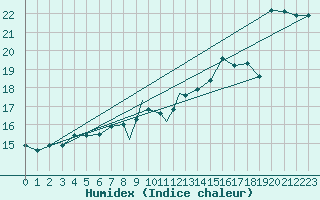 Courbe de l'humidex pour Sandane / Anda