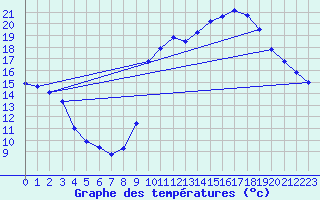 Courbe de tempratures pour Ancey (21)