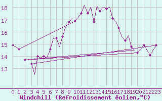 Courbe du refroidissement olien pour Guernesey (UK)