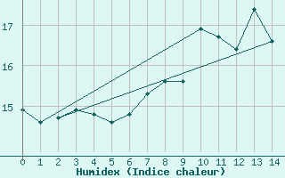 Courbe de l'humidex pour Idar-Oberstein