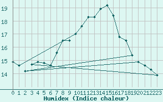 Courbe de l'humidex pour Coimbra / Cernache