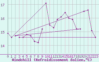 Courbe du refroidissement olien pour Ploumanac