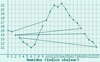 Courbe de l'humidex pour Chinchilla