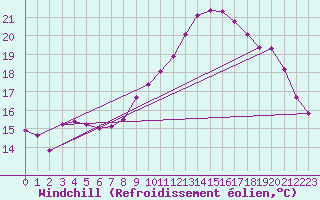 Courbe du refroidissement olien pour Vevey